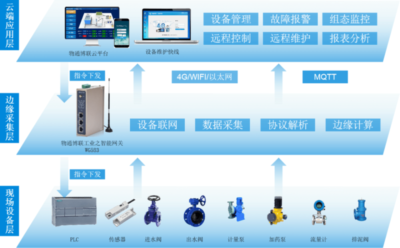 物联网技术应用专业是学什么的?——探索未来技术领域